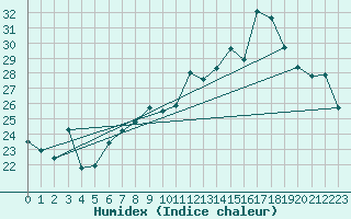 Courbe de l'humidex pour Bouveret