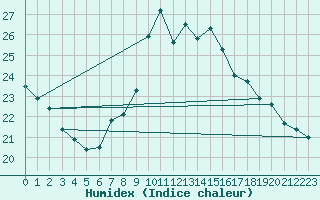 Courbe de l'humidex pour Calatayud