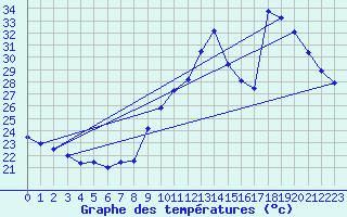 Courbe de tempratures pour Montpellier (34)