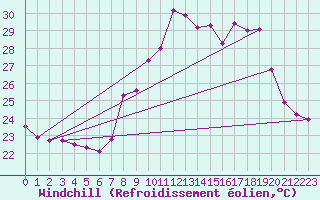 Courbe du refroidissement olien pour Toulon (83)