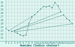 Courbe de l'humidex pour Six-Fours (83)