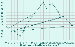 Courbe de l'humidex pour Gafsa