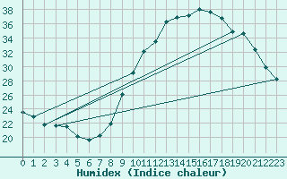 Courbe de l'humidex pour Vannes-Sn (56)