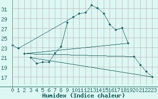 Courbe de l'humidex pour Cevio (Sw)