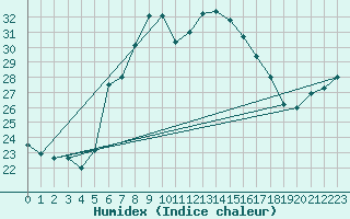 Courbe de l'humidex pour Zerind