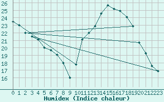 Courbe de l'humidex pour Berson (33)