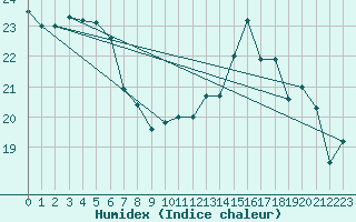 Courbe de l'humidex pour Cap de la Hve (76)