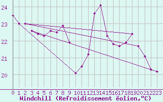 Courbe du refroidissement olien pour Creil (60)
