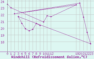 Courbe du refroidissement olien pour Muirancourt (60)