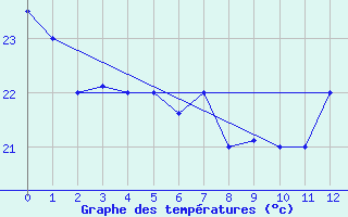 Courbe de tempratures pour Cali / Alfonso Bonillaaragon