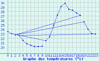 Courbe de tempratures pour Muret (31)