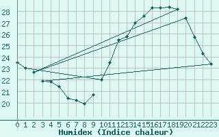 Courbe de l'humidex pour Ciudad Real (Esp)