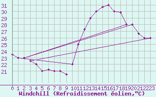 Courbe du refroidissement olien pour Vitoria Aeroporto
