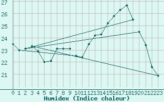 Courbe de l'humidex pour Rmering-ls-Puttelange (57)