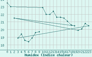 Courbe de l'humidex pour Ile de Groix (56)