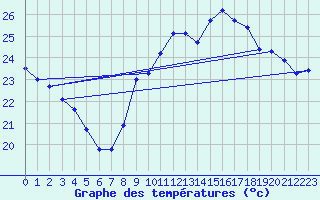 Courbe de tempratures pour Toulon (83)