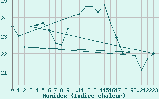 Courbe de l'humidex pour Toulon (83)