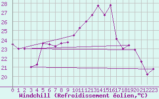 Courbe du refroidissement olien pour Tekirdag