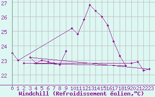 Courbe du refroidissement olien pour Grazalema