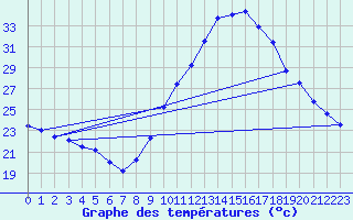 Courbe de tempratures pour Le Luc - Cannet des Maures (83)