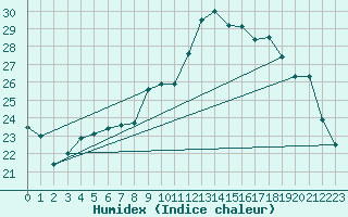 Courbe de l'humidex pour Ploeren (56)