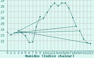 Courbe de l'humidex pour Rochefort Saint-Agnant (17)