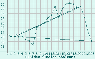 Courbe de l'humidex pour Saint M Hinx Stna-Inra (40)