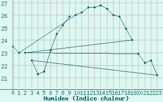Courbe de l'humidex pour Hoek Van Holland