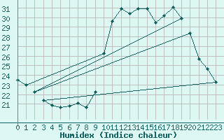 Courbe de l'humidex pour Pointe de Socoa (64)