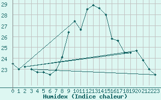 Courbe de l'humidex pour Nmes - Courbessac (30)