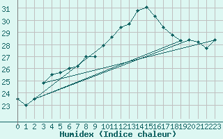 Courbe de l'humidex pour Nmes - Courbessac (30)
