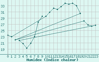 Courbe de l'humidex pour Madrid-Colmenar