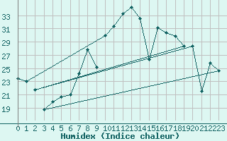 Courbe de l'humidex pour Cartagena