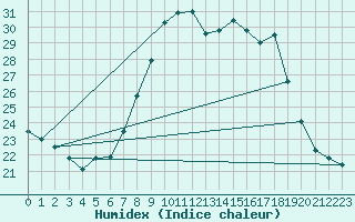 Courbe de l'humidex pour Hallau