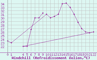 Courbe du refroidissement olien pour Kelibia