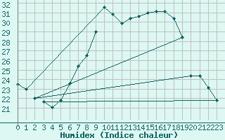 Courbe de l'humidex pour Berne Liebefeld (Sw)