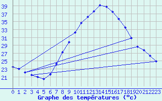 Courbe de tempratures pour Lerida (Esp)