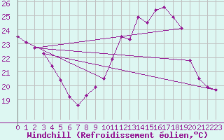 Courbe du refroidissement olien pour Soumont (34)