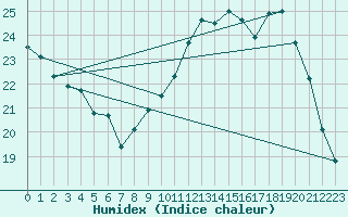 Courbe de l'humidex pour Berson (33)