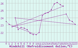 Courbe du refroidissement olien pour Ile du Levant (83)
