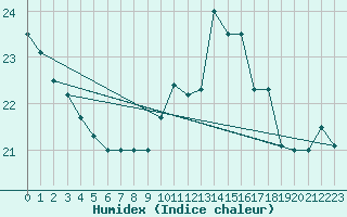 Courbe de l'humidex pour Cottbus