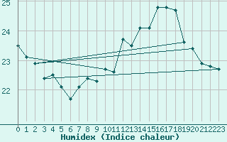 Courbe de l'humidex pour Tarifa