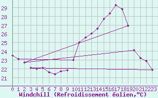 Courbe du refroidissement olien pour Pau (64)