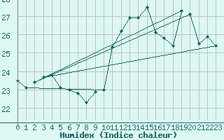 Courbe de l'humidex pour Cabestany (66)