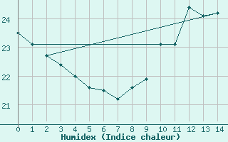 Courbe de l'humidex pour Cap Bar (66)