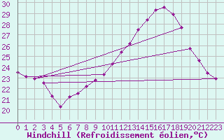 Courbe du refroidissement olien pour Grenoble/St-Etienne-St-Geoirs (38)