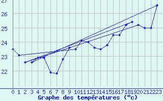 Courbe de tempratures pour Punta Galea