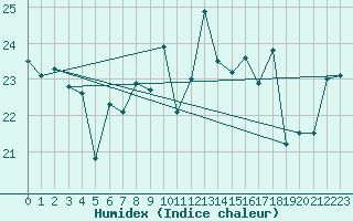 Courbe de l'humidex pour Tarifa