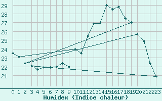 Courbe de l'humidex pour Villacoublay (78)