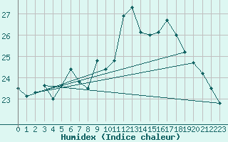 Courbe de l'humidex pour Frontenay (79)